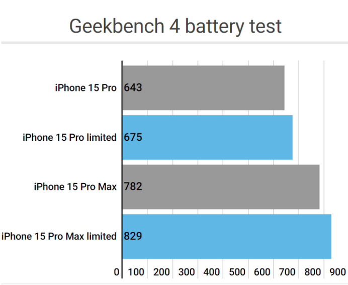 道真apple维修站iPhone15Pro的ProMotion高刷功能耗电吗