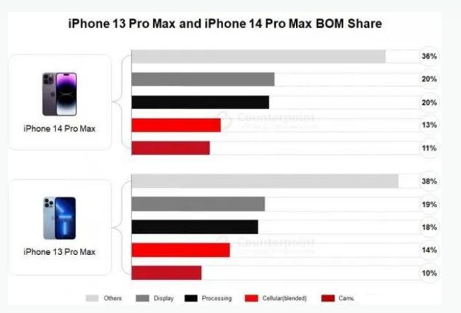 道真苹果手机维修分享iPhone 14 Pro的成本和利润 