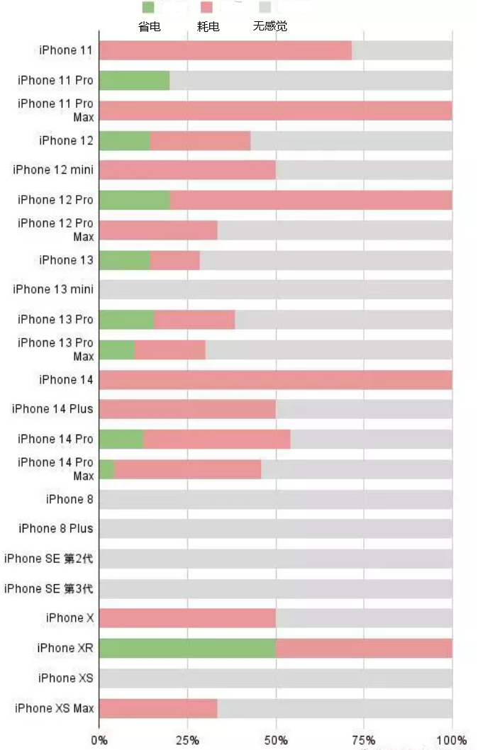 道真苹果手机维修分享iOS16.2太耗电怎么办？iOS16.2续航不好可以降级吗？ 