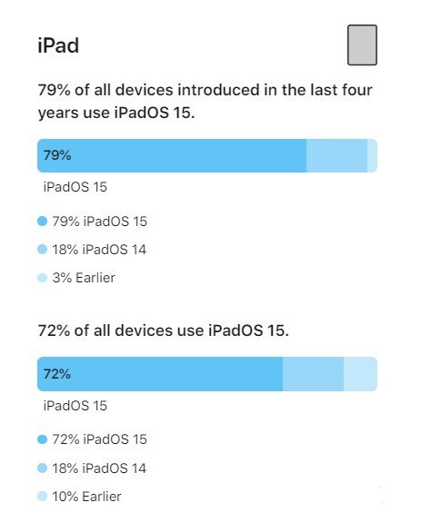 道真苹果手机维修分享iOS 16将至，iOS 15安装率怎么样 