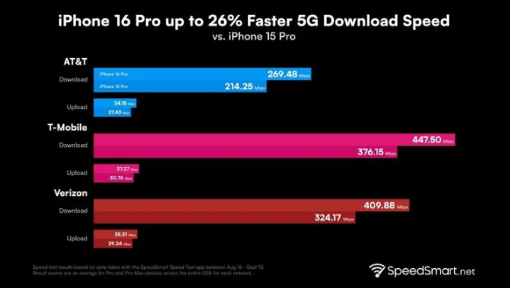 道真苹果手机维修分享iPhone 16 Pro 系列的 5G 速度 