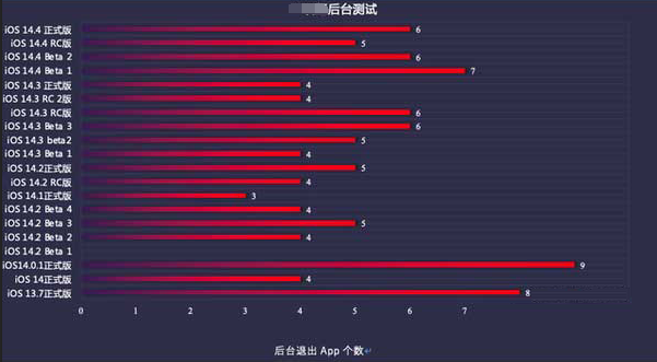 道真苹果手机维修分享iOS14.5beta1续航怎么样 