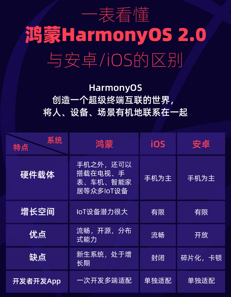 道真苹果手机维修分享华为鸿蒙 OS 与安卓以及 iOS 都有什么区别 