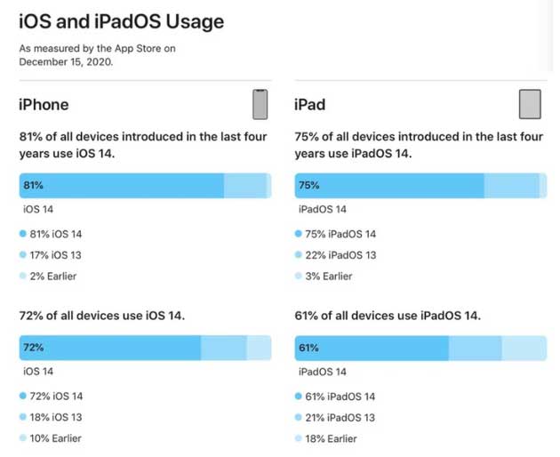 道真苹果手机维修分享有多少用户更新了 iOS 14 