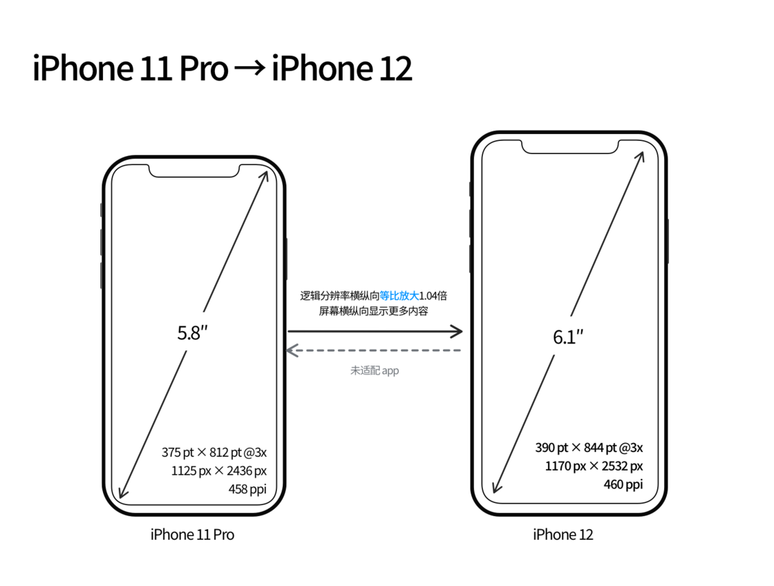 道真苹果手机维修分享iPhone 12 mini 和 iPhone 12 Pro 的尺寸变化会改变显示内容吗 